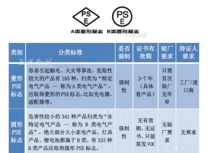 ��Щ��Ʒ��Ҫ������ѷPSE��֤����ô����